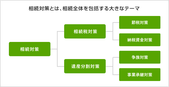 相続対策とは相続全体を包括する大きなテーマ